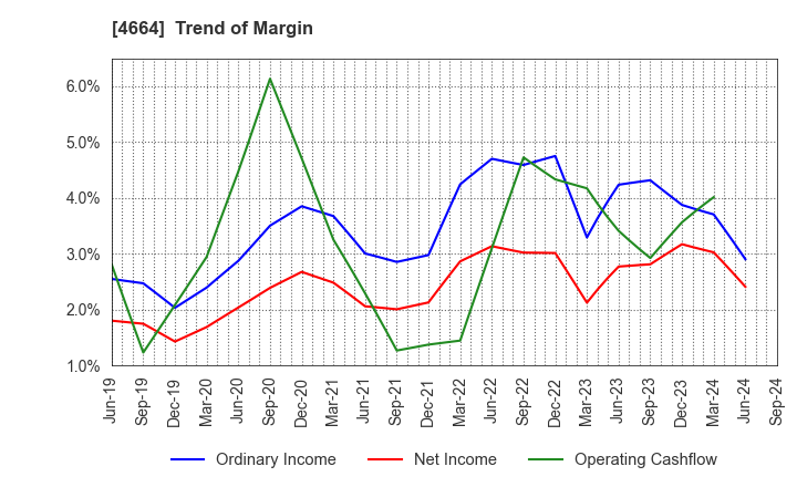 4664 JAPAN RELIANCE SERVICE CORPORATION: Trend of Margin