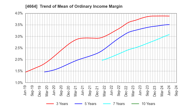 4664 JAPAN RELIANCE SERVICE CORPORATION: Trend of Mean of Ordinary Income Margin