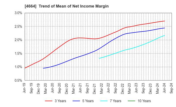 4664 JAPAN RELIANCE SERVICE CORPORATION: Trend of Mean of Net Income Margin