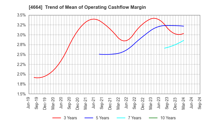 4664 JAPAN RELIANCE SERVICE CORPORATION: Trend of Mean of Operating Cashflow Margin