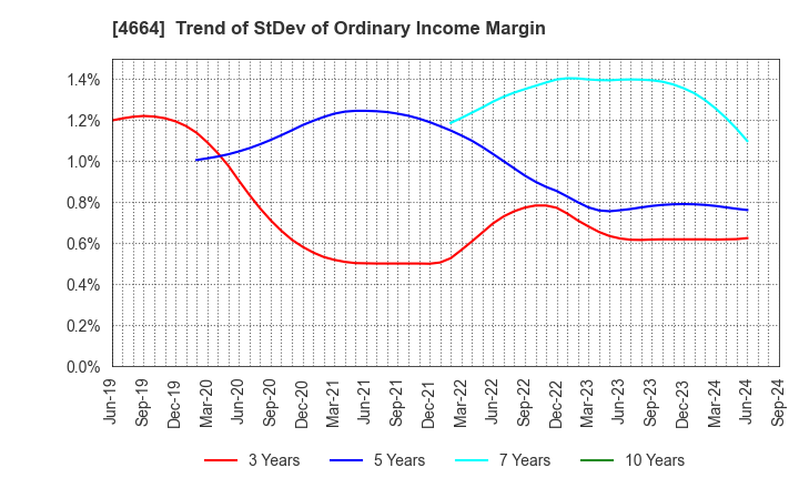 4664 JAPAN RELIANCE SERVICE CORPORATION: Trend of StDev of Ordinary Income Margin