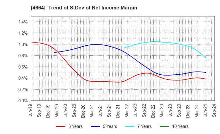 4664 JAPAN RELIANCE SERVICE CORPORATION: Trend of StDev of Net Income Margin