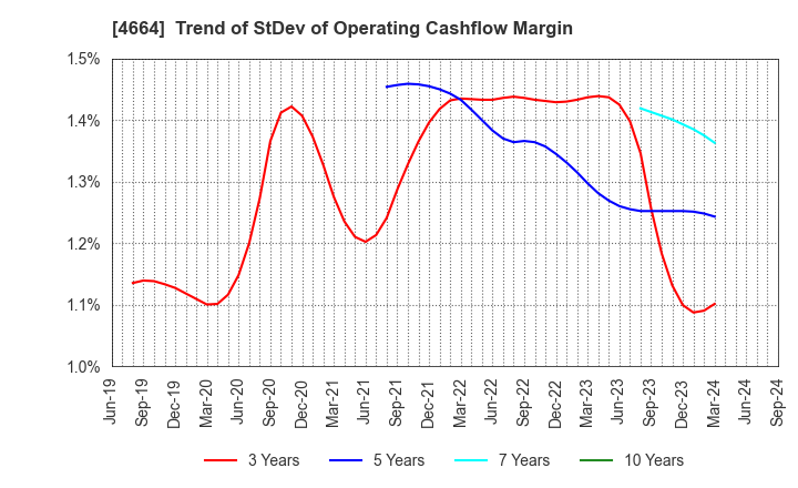 4664 JAPAN RELIANCE SERVICE CORPORATION: Trend of StDev of Operating Cashflow Margin