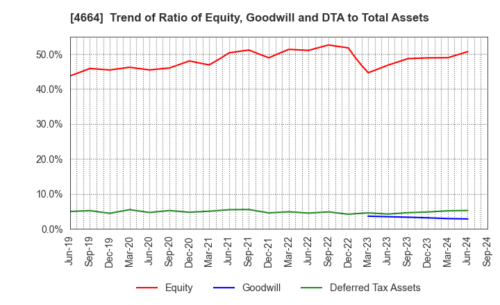 4664 JAPAN RELIANCE SERVICE CORPORATION: Trend of Ratio of Equity, Goodwill and DTA to Total Assets