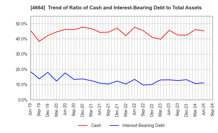 4664 JAPAN RELIANCE SERVICE CORPORATION: Trend of Ratio of Cash and Interest-Bearing Debt to Total Assets