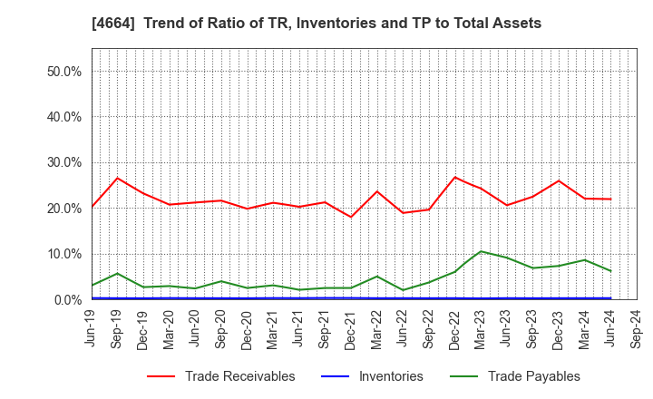 4664 JAPAN RELIANCE SERVICE CORPORATION: Trend of Ratio of TR, Inventories and TP to Total Assets