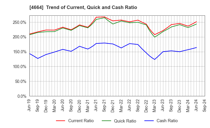 4664 JAPAN RELIANCE SERVICE CORPORATION: Trend of Current, Quick and Cash Ratio