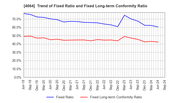 4664 JAPAN RELIANCE SERVICE CORPORATION: Trend of Fixed Ratio and Fixed Long-term Conformity Ratio