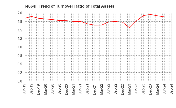 4664 JAPAN RELIANCE SERVICE CORPORATION: Trend of Turnover Ratio of Total Assets