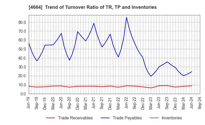 4664 JAPAN RELIANCE SERVICE CORPORATION: Trend of Turnover Ratio of TR, TP and Inventories