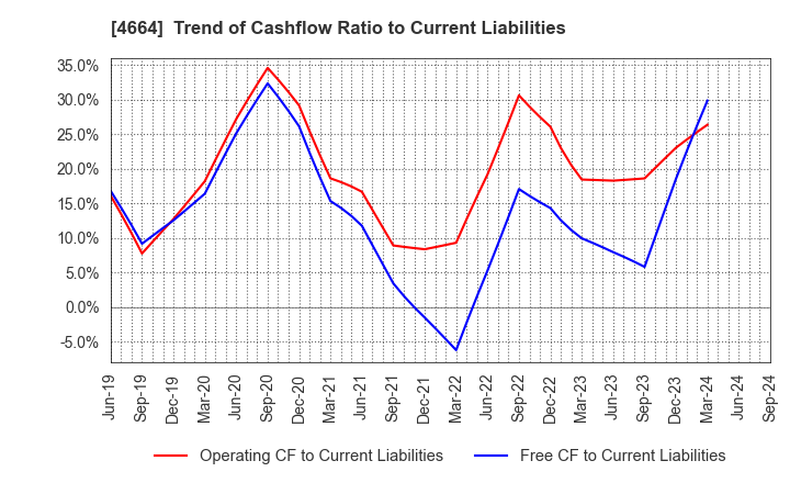 4664 JAPAN RELIANCE SERVICE CORPORATION: Trend of Cashflow Ratio to Current Liabilities