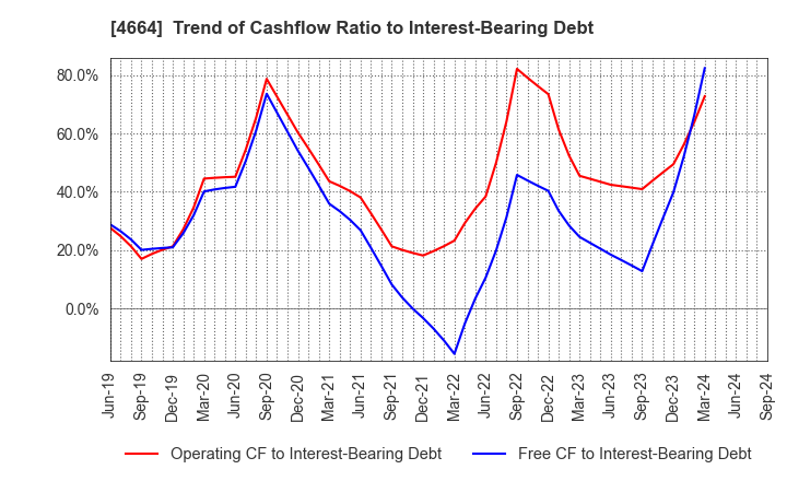 4664 JAPAN RELIANCE SERVICE CORPORATION: Trend of Cashflow Ratio to Interest-Bearing Debt