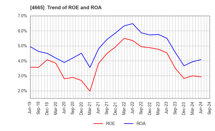 4665 DUSKIN CO.,LTD.: Trend of ROE and ROA