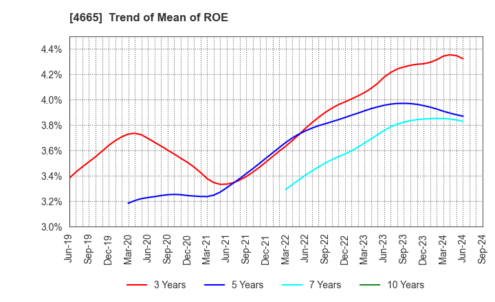 4665 DUSKIN CO.,LTD.: Trend of Mean of ROE