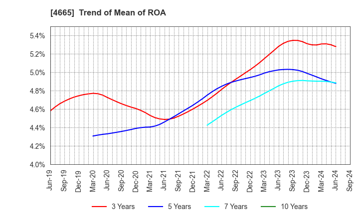 4665 DUSKIN CO.,LTD.: Trend of Mean of ROA