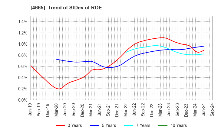 4665 DUSKIN CO.,LTD.: Trend of StDev of ROE