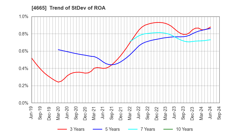 4665 DUSKIN CO.,LTD.: Trend of StDev of ROA