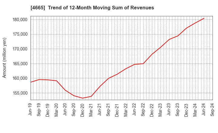 4665 DUSKIN CO.,LTD.: Trend of 12-Month Moving Sum of Revenues