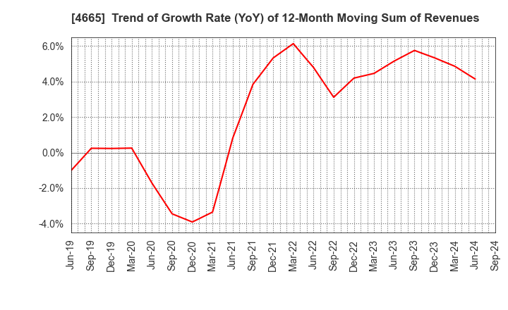 4665 DUSKIN CO.,LTD.: Trend of Growth Rate (YoY) of 12-Month Moving Sum of Revenues