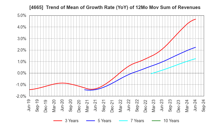 4665 DUSKIN CO.,LTD.: Trend of Mean of Growth Rate (YoY) of 12Mo Mov Sum of Revenues