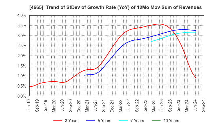 4665 DUSKIN CO.,LTD.: Trend of StDev of Growth Rate (YoY) of 12Mo Mov Sum of Revenues