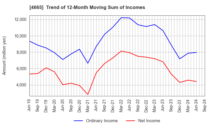 4665 DUSKIN CO.,LTD.: Trend of 12-Month Moving Sum of Incomes