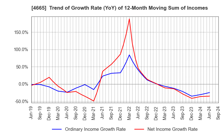 4665 DUSKIN CO.,LTD.: Trend of Growth Rate (YoY) of 12-Month Moving Sum of Incomes