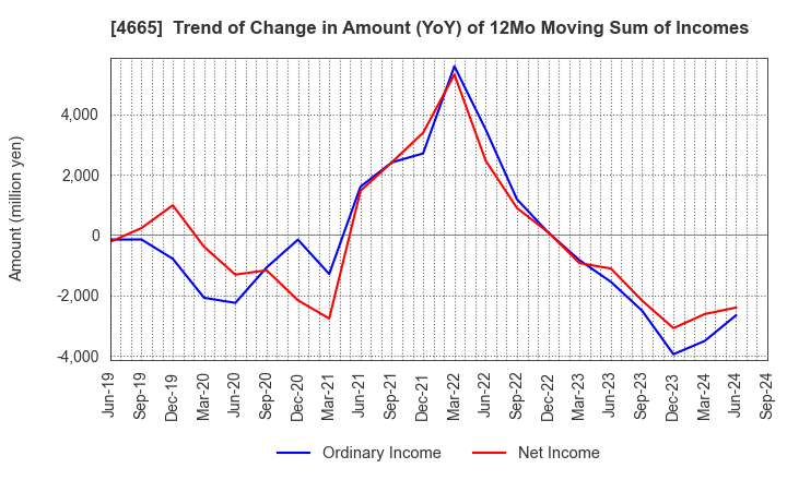 4665 DUSKIN CO.,LTD.: Trend of Change in Amount (YoY) of 12Mo Moving Sum of Incomes