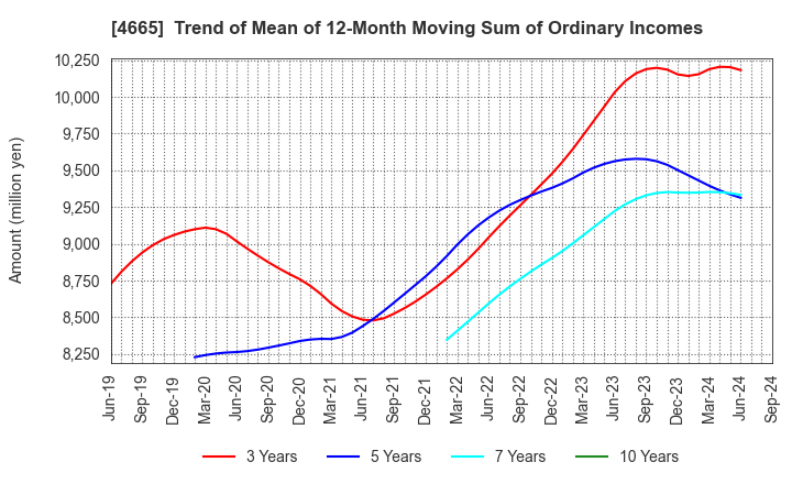 4665 DUSKIN CO.,LTD.: Trend of Mean of 12-Month Moving Sum of Ordinary Incomes