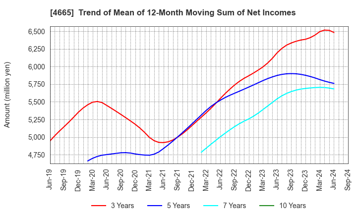 4665 DUSKIN CO.,LTD.: Trend of Mean of 12-Month Moving Sum of Net Incomes