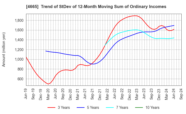 4665 DUSKIN CO.,LTD.: Trend of StDev of 12-Month Moving Sum of Ordinary Incomes