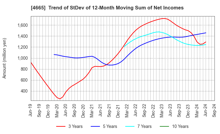 4665 DUSKIN CO.,LTD.: Trend of StDev of 12-Month Moving Sum of Net Incomes