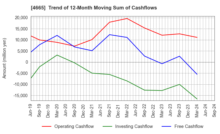 4665 DUSKIN CO.,LTD.: Trend of 12-Month Moving Sum of Cashflows