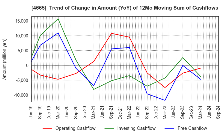 4665 DUSKIN CO.,LTD.: Trend of Change in Amount (YoY) of 12Mo Moving Sum of Cashflows