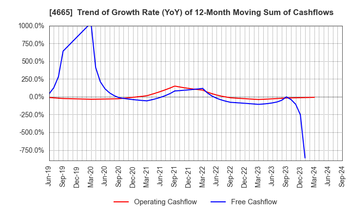 4665 DUSKIN CO.,LTD.: Trend of Growth Rate (YoY) of 12-Month Moving Sum of Cashflows