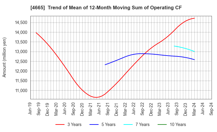 4665 DUSKIN CO.,LTD.: Trend of Mean of 12-Month Moving Sum of Operating CF