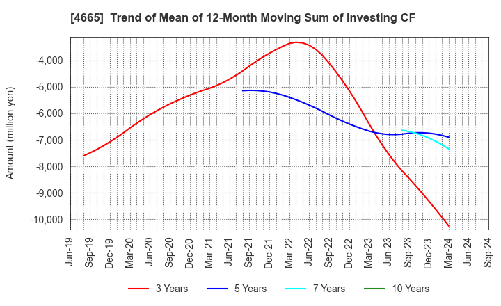 4665 DUSKIN CO.,LTD.: Trend of Mean of 12-Month Moving Sum of Investing CF