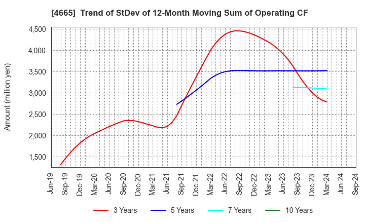 4665 DUSKIN CO.,LTD.: Trend of StDev of 12-Month Moving Sum of Operating CF