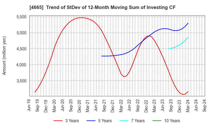 4665 DUSKIN CO.,LTD.: Trend of StDev of 12-Month Moving Sum of Investing CF