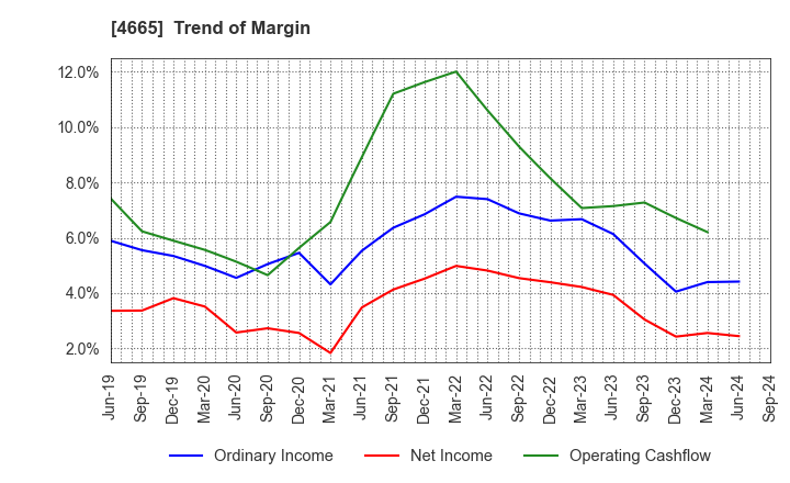 4665 DUSKIN CO.,LTD.: Trend of Margin