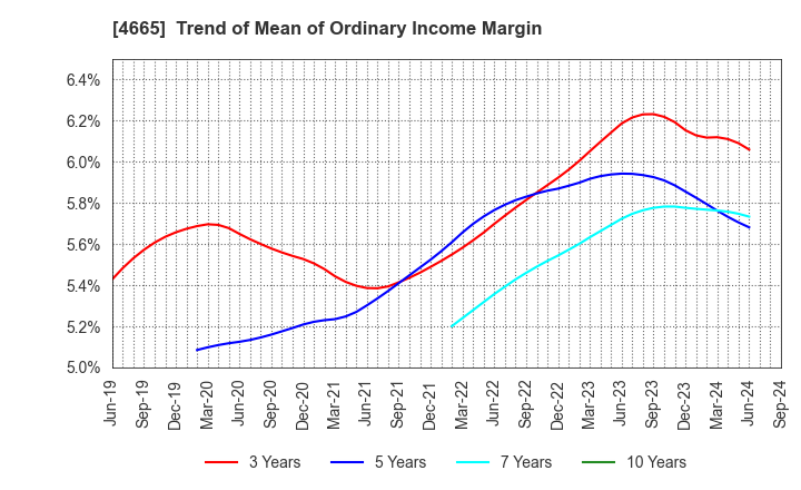 4665 DUSKIN CO.,LTD.: Trend of Mean of Ordinary Income Margin