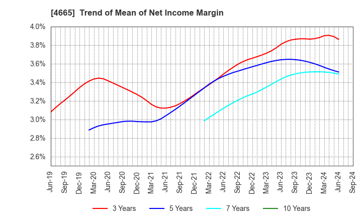 4665 DUSKIN CO.,LTD.: Trend of Mean of Net Income Margin