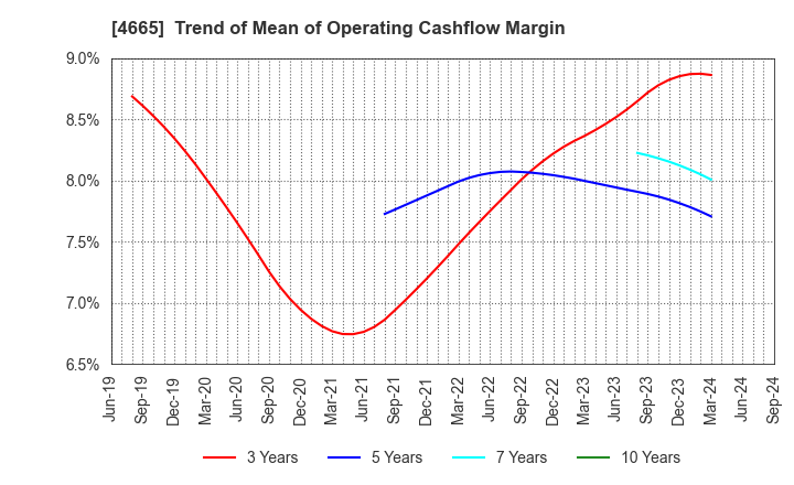 4665 DUSKIN CO.,LTD.: Trend of Mean of Operating Cashflow Margin