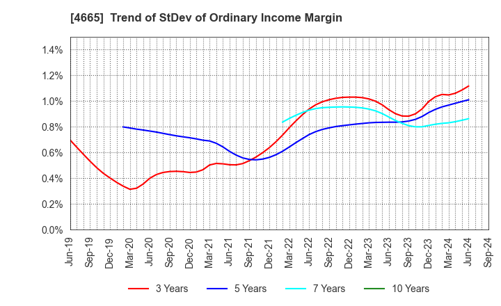 4665 DUSKIN CO.,LTD.: Trend of StDev of Ordinary Income Margin