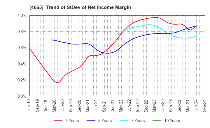 4665 DUSKIN CO.,LTD.: Trend of StDev of Net Income Margin