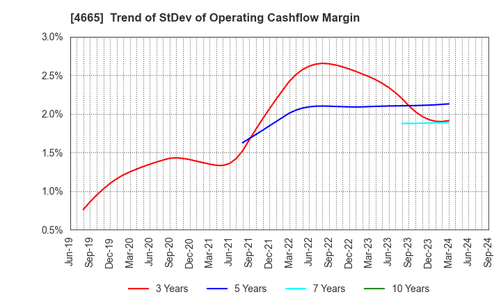 4665 DUSKIN CO.,LTD.: Trend of StDev of Operating Cashflow Margin