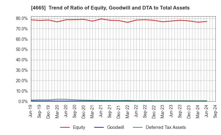 4665 DUSKIN CO.,LTD.: Trend of Ratio of Equity, Goodwill and DTA to Total Assets