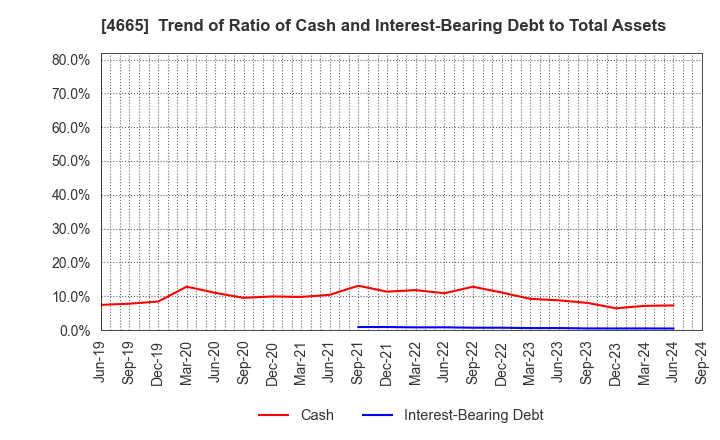 4665 DUSKIN CO.,LTD.: Trend of Ratio of Cash and Interest-Bearing Debt to Total Assets