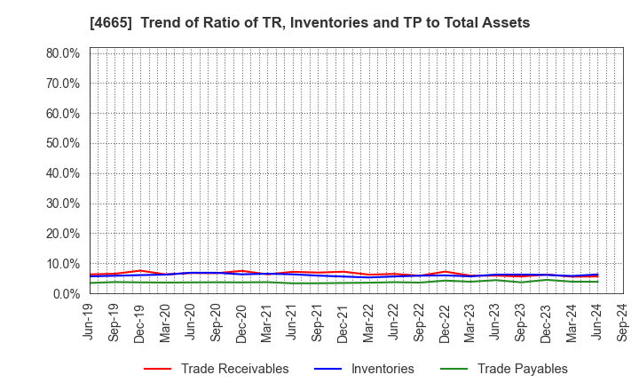 4665 DUSKIN CO.,LTD.: Trend of Ratio of TR, Inventories and TP to Total Assets