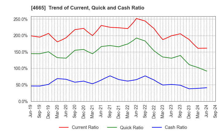 4665 DUSKIN CO.,LTD.: Trend of Current, Quick and Cash Ratio